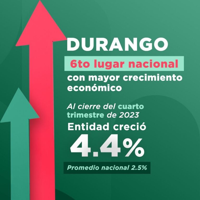 Durango, lugar 6 entre los estados con mayor crecimiento