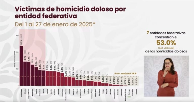 Durango, con cero homicidios dolosos en lo que va del 2025